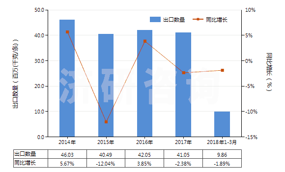 2014-2018年3月中國自行車用橡膠內胎(HS40132000)出口量及增速統(tǒng)計